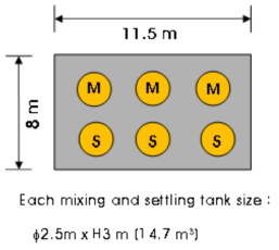 Installation area and size of each mixing and settling tank for sequential precipitation process for emergency treatment of radioactive wastewater generated at 10 m3 per hour.