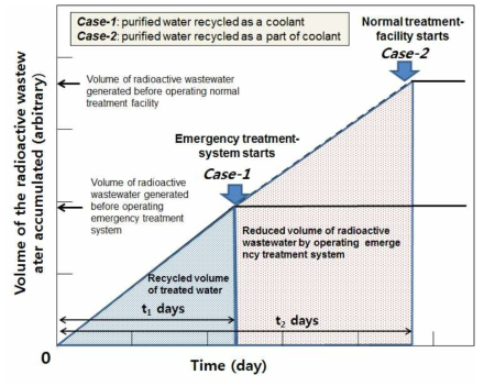 Reduction effect of volume of radioactive wastewater generated in severe nuclear accident like Fukushima case by operating the emergency treatment system.