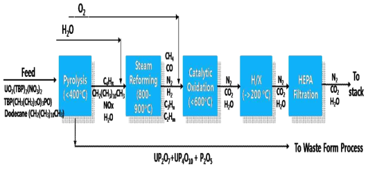 Consisting of unit processes in a bench-scale pyrolysis/steam reforming process.