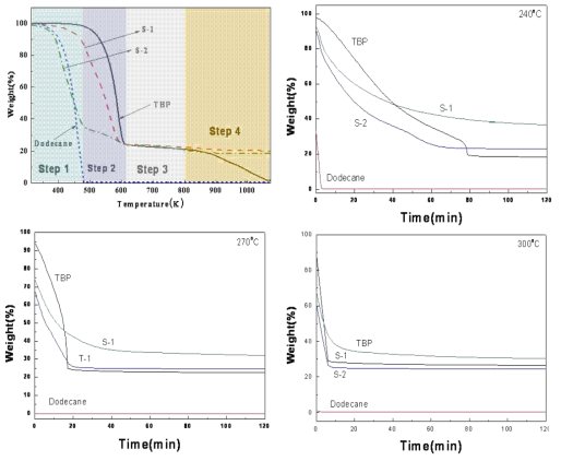 Results of non-isothermal TGAs (left top) and iso-thermal TGAs for pure TBP and two uranium-bearing spent solvents with different compositions.