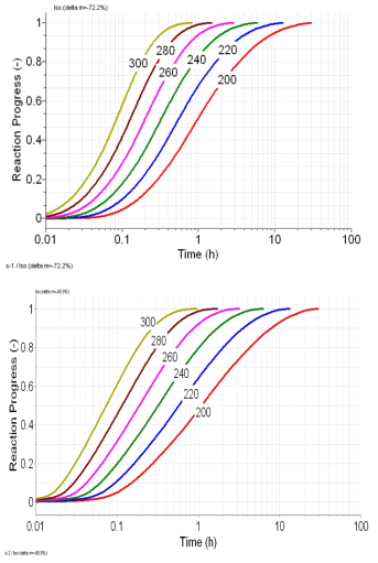 Results of numerical simulation for the required time for the treatment of spent TBP (top: S-1 and bottom: S-2).