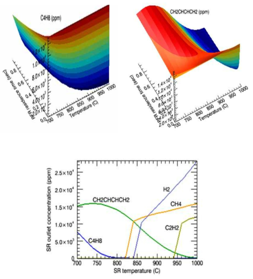 Typical results of steam reformer simulation (ΦH2O=0.2).