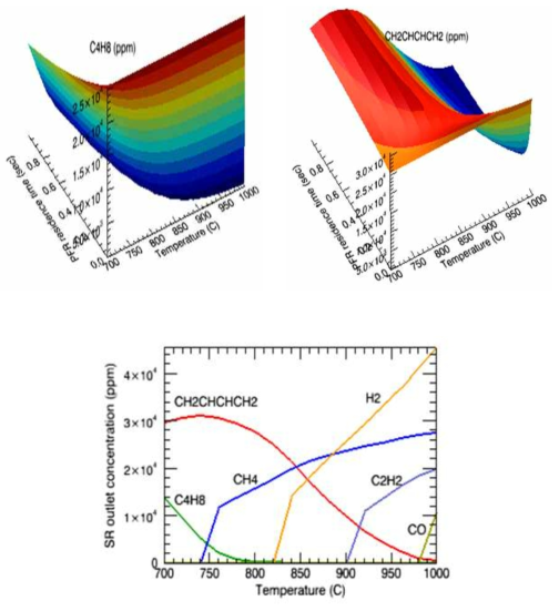 Typical results of steam reformer simulation (ΦH2O=0.4).