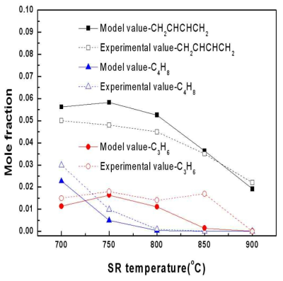 Comparison of experimental outlet mole fractions of C3, C4 hydrocarbons from steam reformer with 1 sec residence with those from numerical analysis (ϕH2O=0.2).