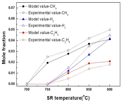 Comparison of experimental outlet mole fractions of C2, C1 hydrocarbons and hydrogen from steam reformer with 1 sec residence with those from numerical analysis (ϕH2O=0.2).