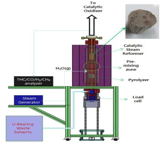 Catalytic steam reforming test equipment.