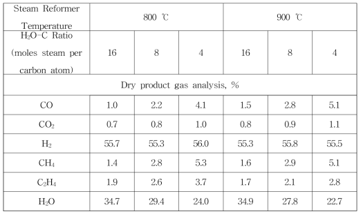 Results of steam reforming tests of pyrolysis gas of spent TBP.