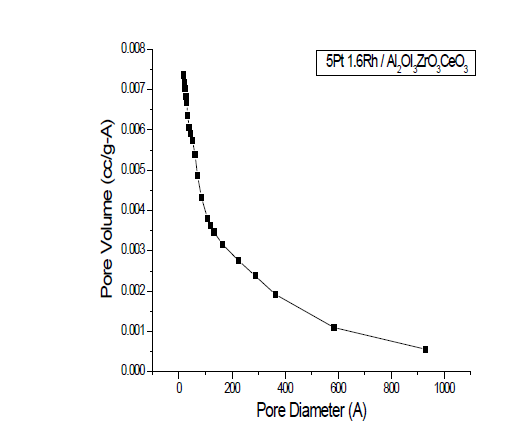 Pore size distribution of fresh catalyst.