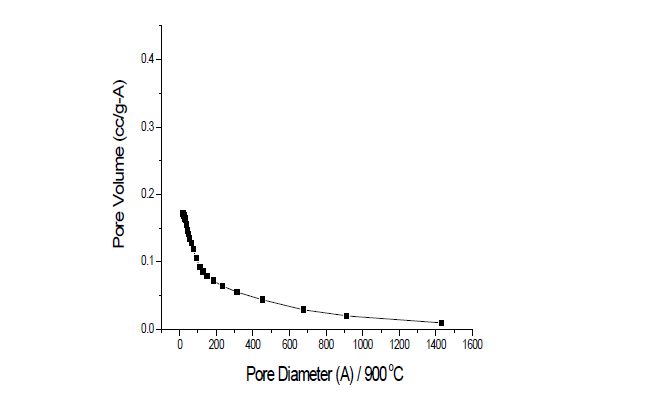 Pore size distribution of fresh 900 ℃ aged catalyst.