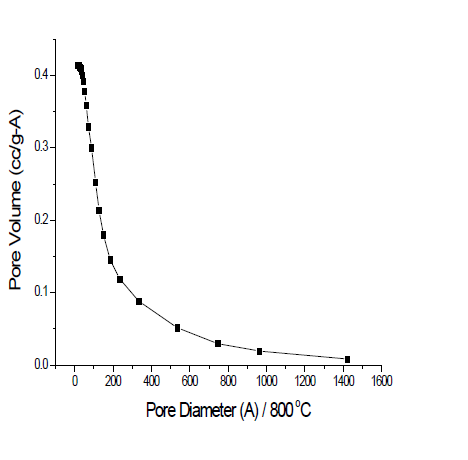 Pore size distribution of fresh 800 ℃ aged catalyst.