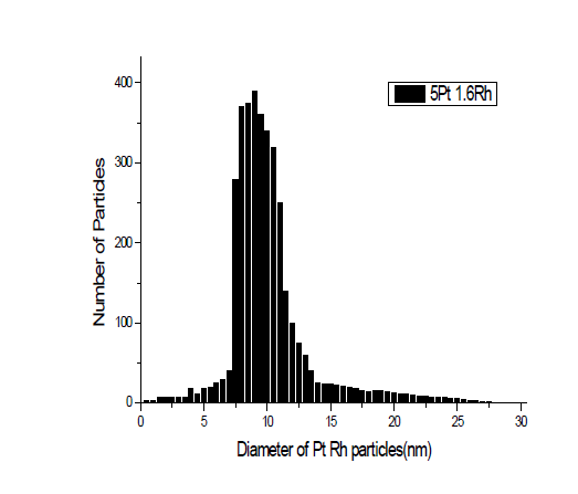 Metal size distribution of fresh catalyst.