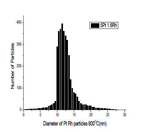 Metal size Distribution of tested catalyst at 800 ℃.