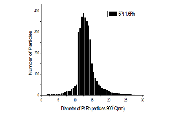 Metal size distribution of tested catalyst at 900 ℃.