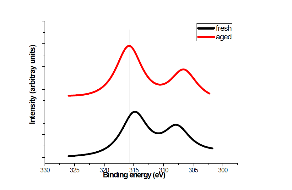 XPS peaks of fresh and tested catalysts at 900 °C.