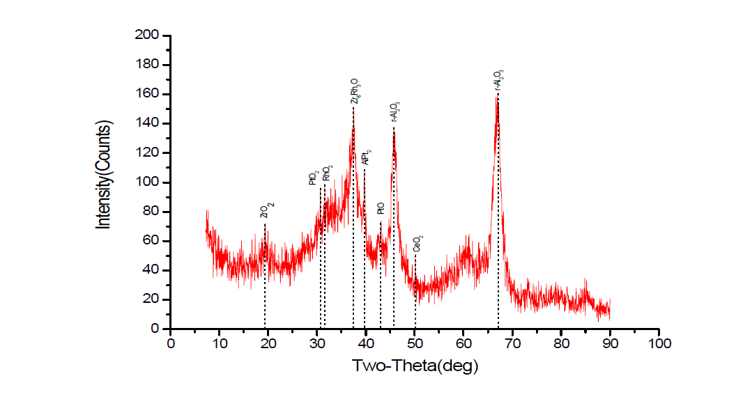 XRD peaks of fresh catalyst.