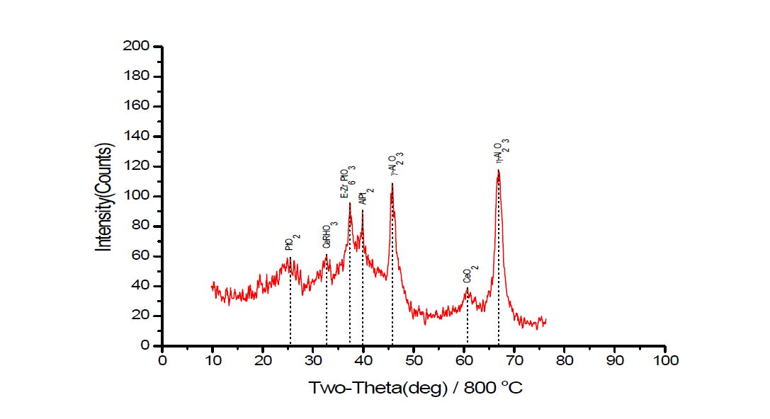 XRD peaks of 800 ℃ aged catalyst.