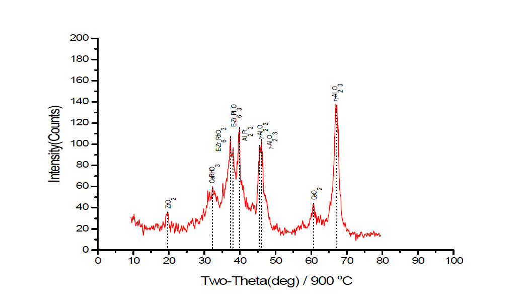 XRD peaks of 900 ℃ aged catalyst.