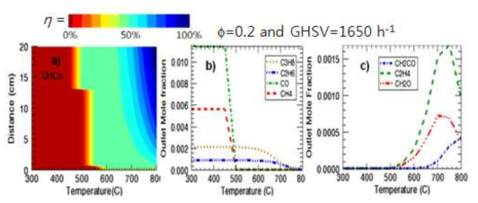 Results of catalytic oxidizer simulation (temperature variation), φO2=0.2, GHSV=1650 h-1