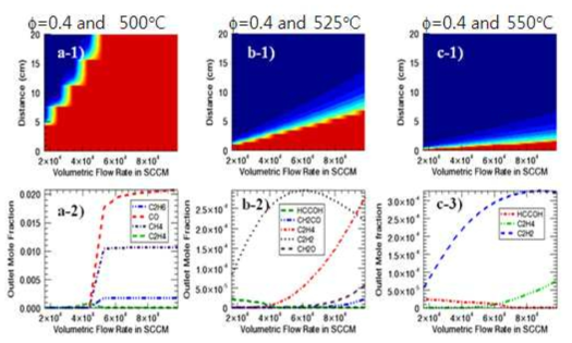 Results of catalytic oxidizer simulation with gas residence time variation, T=500∼550 ℃, φ=0.4