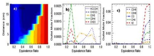 Results of catalytic oxidizer simulation with φH2O variation) at T=550 °C, GHSV=1650 h-1