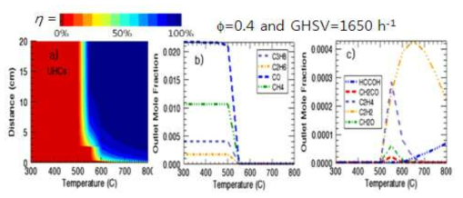 Results of catalytic oxidizer simulation with temperature variation at φH2O=0.4, GHSV=1650 h-
