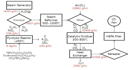 Mass flow diagram of pyrolysis/steam reforming catalyst with 1-kg spent solvent treatment capacity.