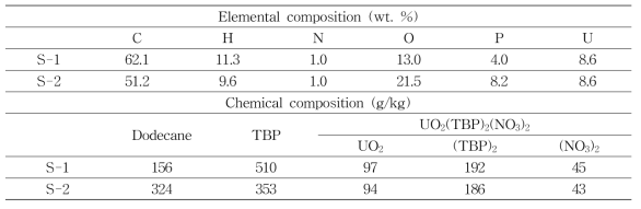 Elemental and chemical compositions of uranium-bearing spent solvents with different compositions.