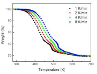 Results of non-isothermal TGAs with ramping rates of with 1, 2, 4 and 8.