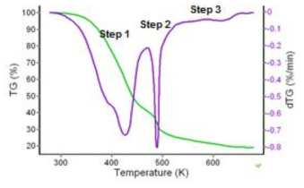 Establishment thermal decomposition reaction steps for uranium-bearing spent TBP.