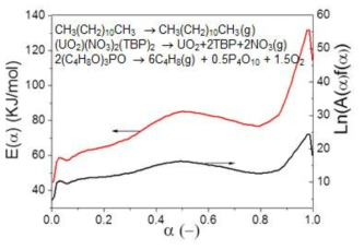 Variation of E(α) and A(α)f(α) as a function of reaction progress α for 1st reaction step.