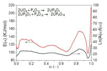 Variation of E(α) and A(α)f(α) as a function of reaction progress α for 2nd reaction step.