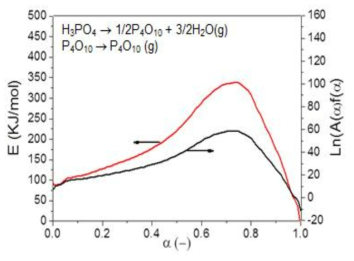 Variation of E(α) and A(α)f(α) as a function of reaction progress α for 3rd reaction step.