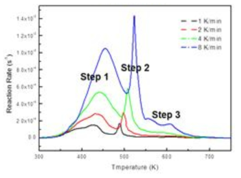 Reaction rates at elevated temperatures with different heating rates.