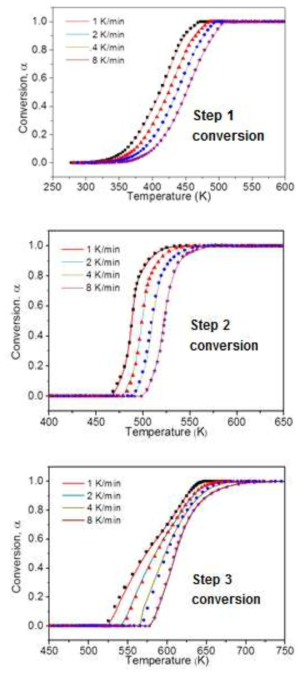 Comparison of experimental conversions (reaction progress, α) with simulated conversions using determined values of kinetic triplet as a function of α.