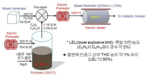 Basis of numerical simulation for pyrolysis/steam reforming process with a capacity of kg-uranium bearing spent TBP per hour.