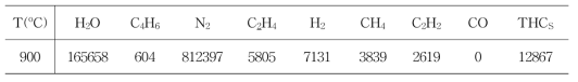 Inlet gaseous composition of catalytic oxidizer.