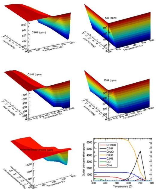 Results of the catalytic oxidizer simulation for searching optimized operating conditions.