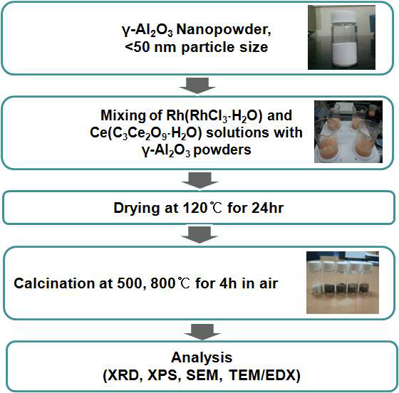 Process of steam reforming catalyst fabrication and analysis of its surface characteristics.