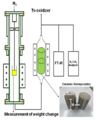 Schematics of catalytic steam reforming test system.