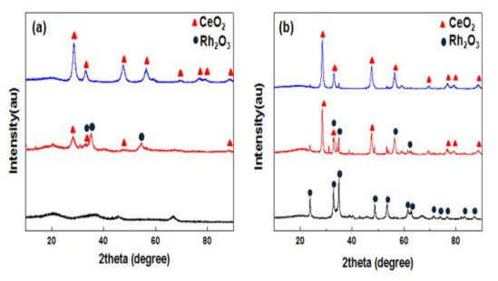 X-ray diffraction patterns of catalyst samples calcined at 500°C (a) and 800°C (b).