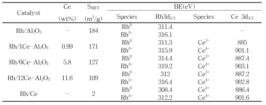 BET surface area and XPS parameters of catalysts samples sintered at 500 °C.