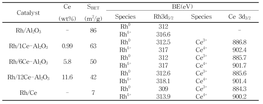 BET surface area and XPS parameters of catalysts samples sintered at 800 °C.