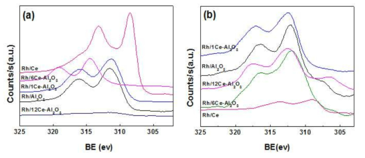 XPS spectrum for the Rh 3d region for catalyst samples calcined at 500 °C (a) and 800 °C (b).