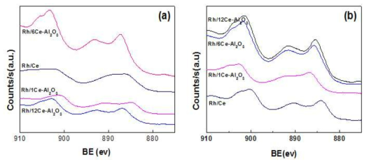 XPS spectrum for the Rh 3d region for catalyst samples calcined at 500 °C (a) and 800 °C (b).