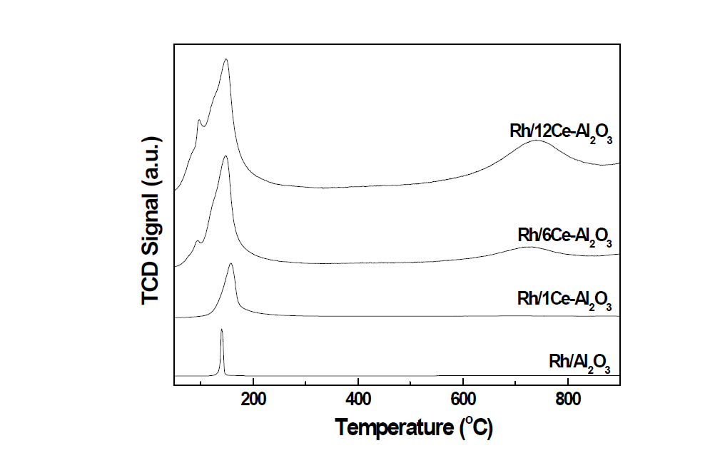 TPR profiles of the catalyst samples calcined at 800 °C; sample weight: 0.05g, flow rate: 49.97 cm3 STP/min, reducing gas:10%H2/90%Ar.