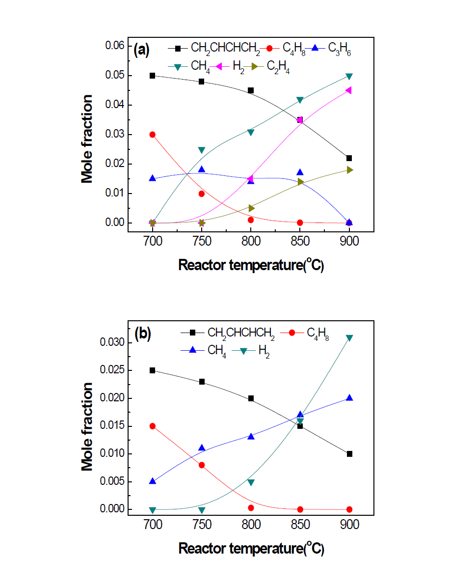 Emission of hydrocarbons released from catalytic steam reformer under S/C molar ratio of 2.5 (a) and 5 (b) at GHSV=20000 h-1.