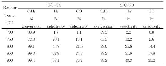 Catalytic performance of Rh/6Ce-Al2O3 during steam reforming.