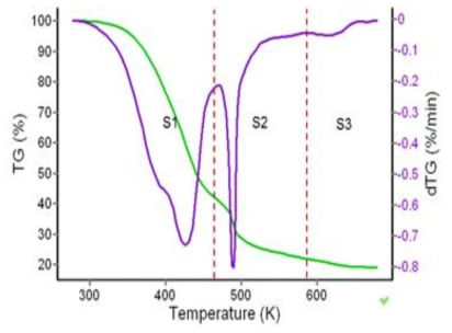 Results of non-isothermal TG analysis of spent TBP with a heating rate of 5 K/min.