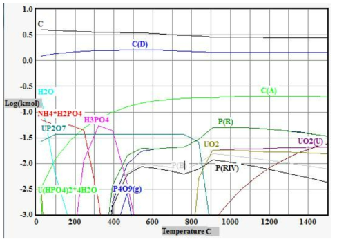 Thermodynamic equilibrium compositions of each species in C-H-O-N-P-U system with the starting composition of uranium-bearing spent TBP.