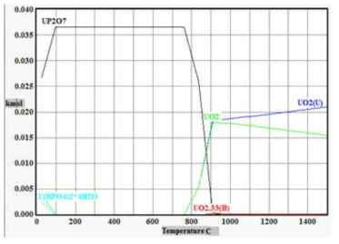 Thermodynamic equilibrium composition of U-P-O-H system as a function of temperature.